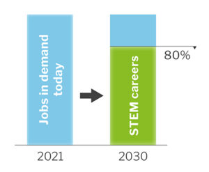 The Importance of STEM Careers to Make a Better Future for Our Society ...