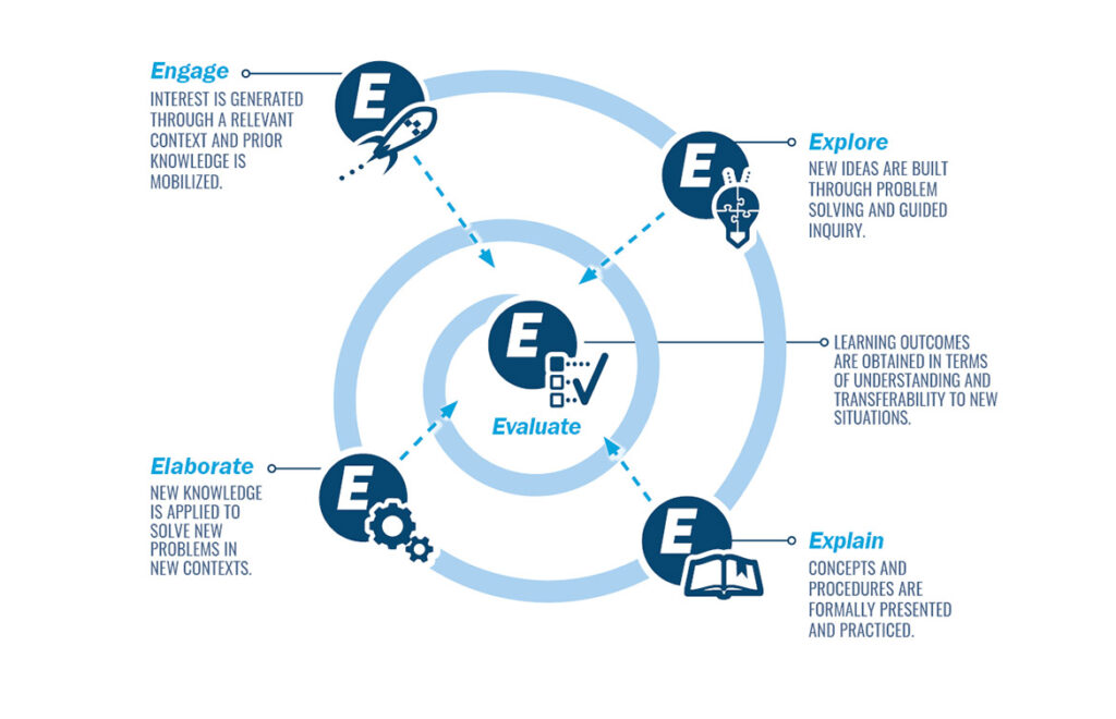 The internationally renowned instructional model | Science Teaching