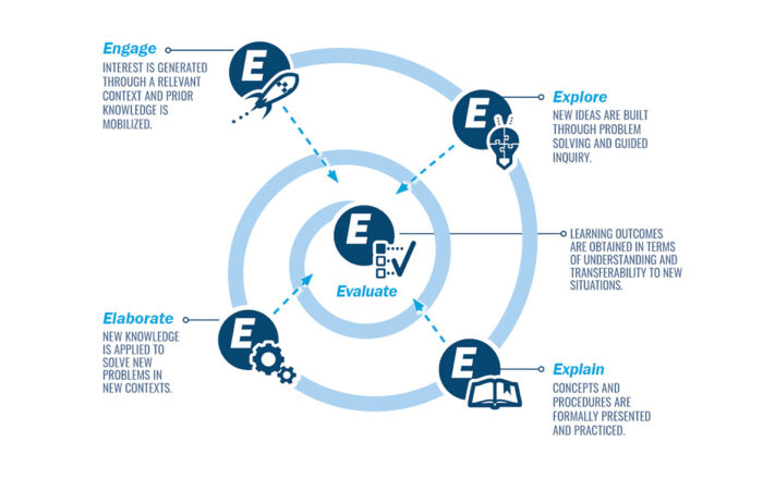 The internationally renowned instructional model | Science Teaching