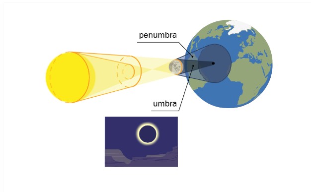 Posición del sistema Sol-Tierra-Luna en un eclipse total de Sol.