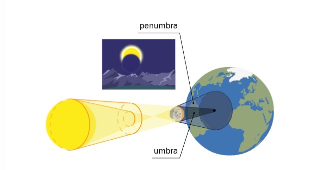 Posición del sistema Sol-Tierra-Luna en un eclipse total de Sol.