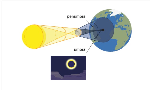 Posición del sistema Sol-Tierra-Luna en un eclipse anular de Sol.